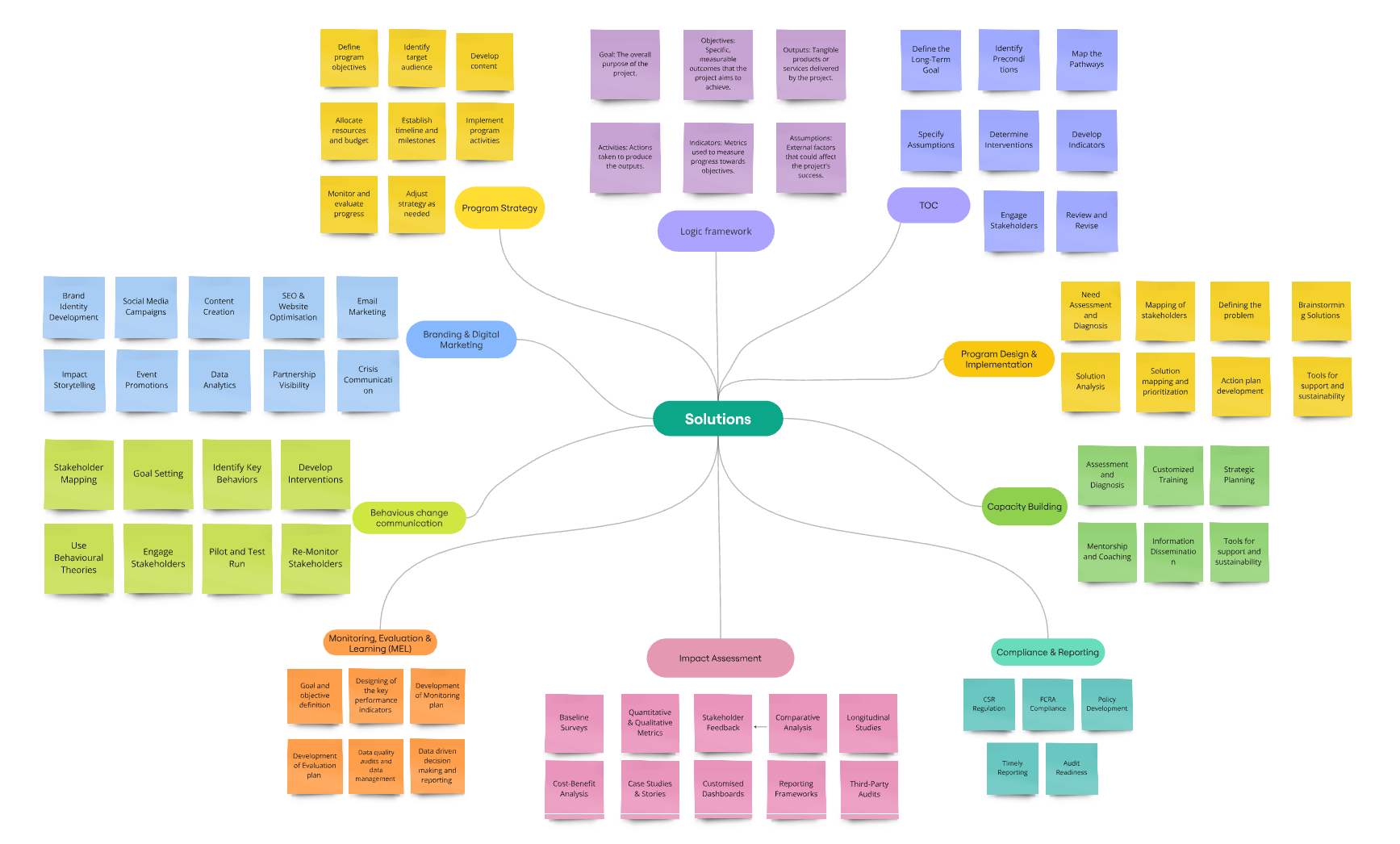 Solution Mindmap Mahalaya